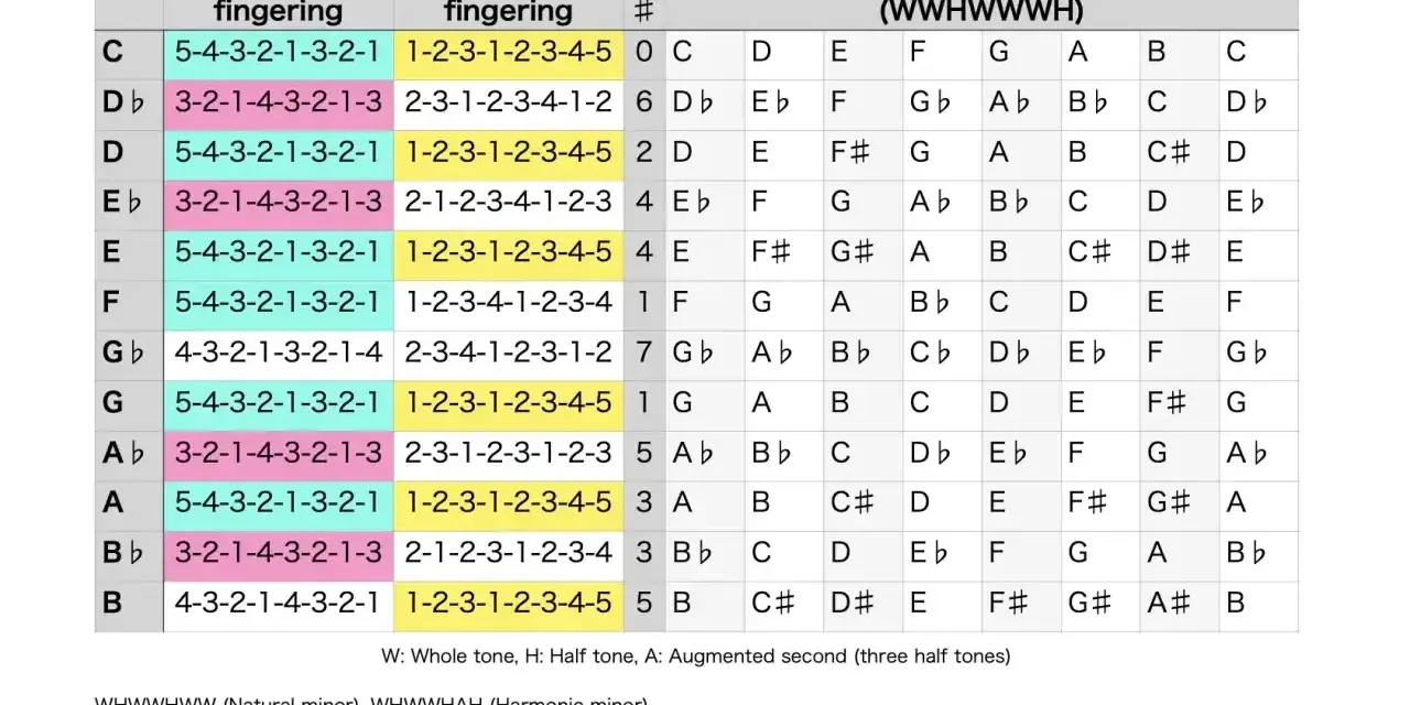 Tabela z palcowaniem lewej i prawej ręki dla różnych tonacji, pokazująca budowę skal i akordów, w tym **minor chords**.