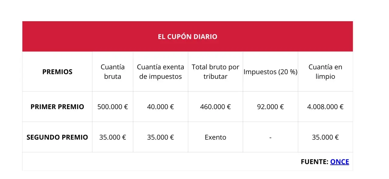 Tabla de premios del Cupón Diario. Muestra premios exentos IRPF y su desglose, como el Primer Premio con 40.000€ exentos.