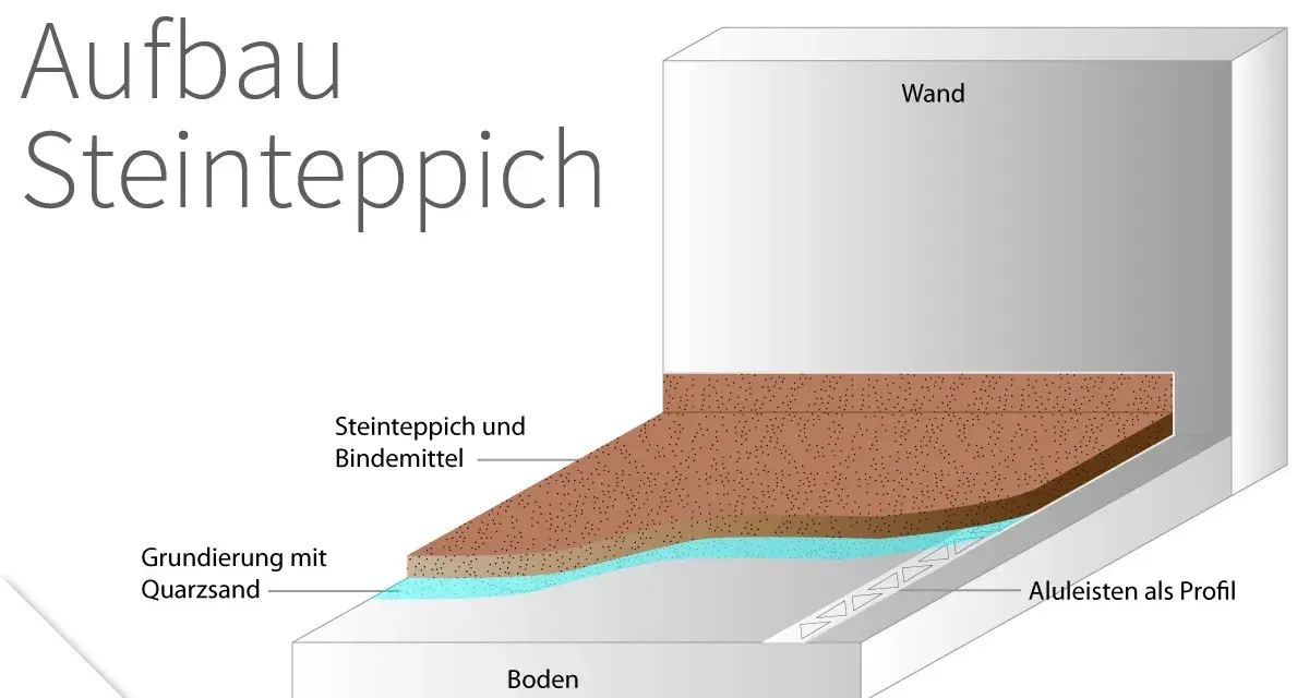 Aufbau eines Steinteppichs: Grundierung mit Quarzsand, Steinteppich und Bindemittel, Aluleisten als Profil.