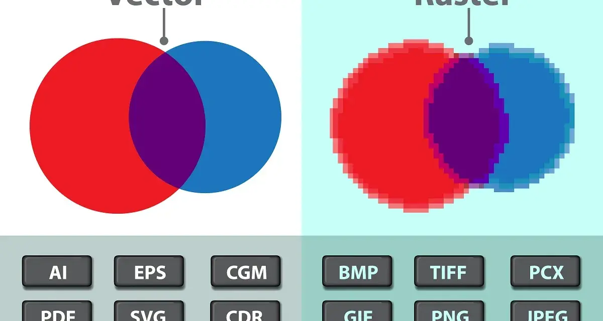 Porównanie grafiki wektorowej (gładkie koła) i rastrowej (pikselowe). Poniżej przyciski z formatami plików: AI, EPS, CGM, PDF, SVG, CDR, BMP, TIFF, PCX, GIF, PNG, JPEG.
