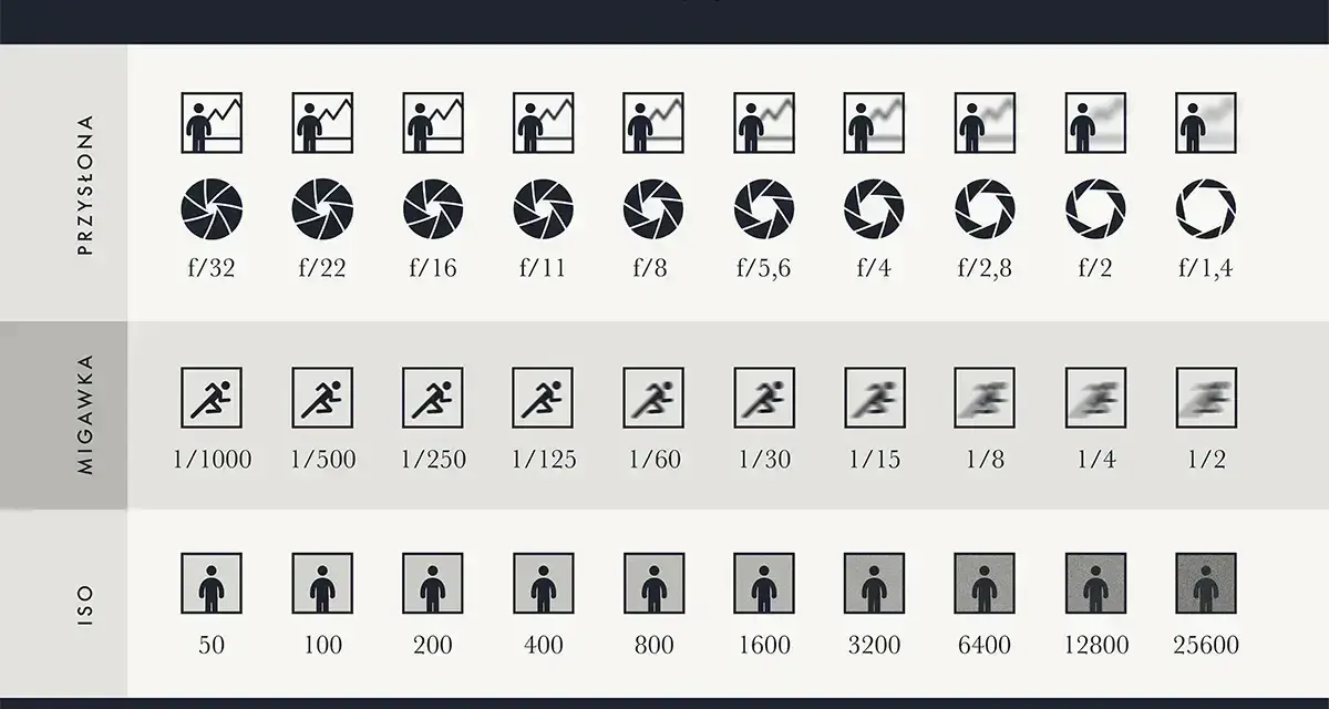 Tabela ekspozycji: przysłona, czas naświetlania i ISO. Pokazuje, jak te parametry wpływają na zdjęcie.