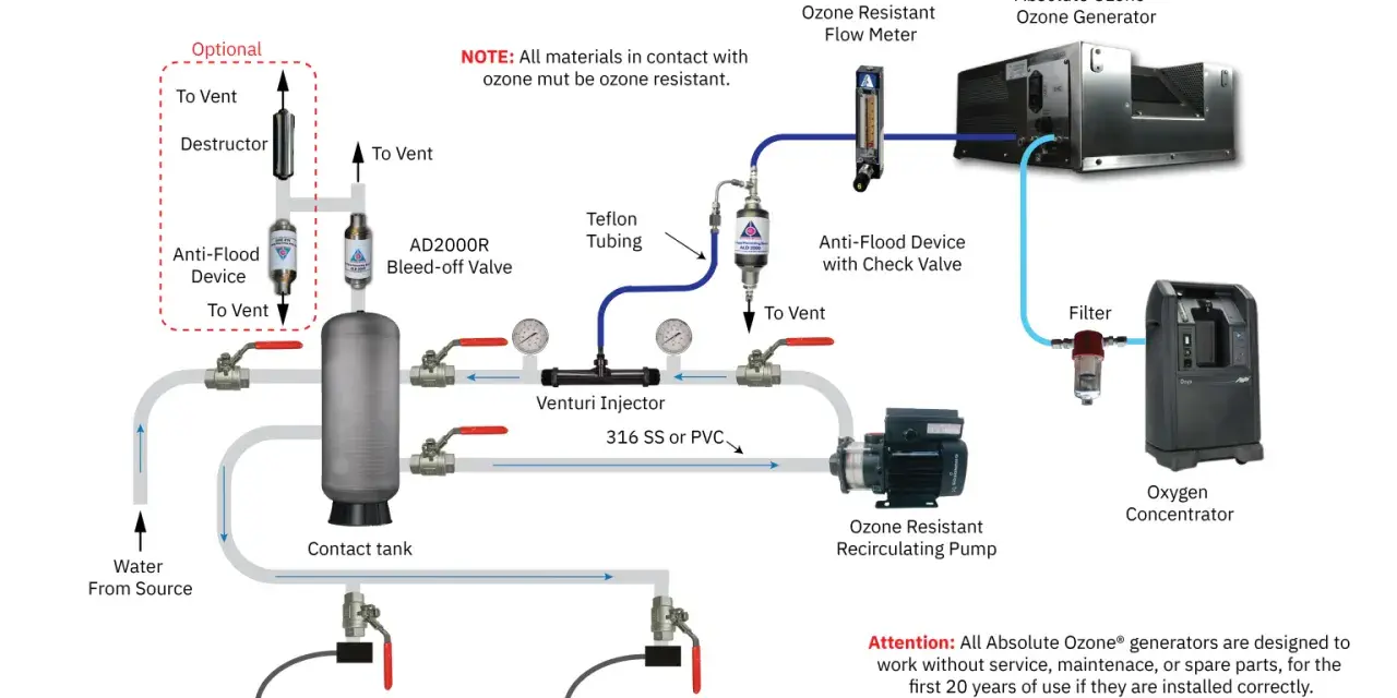 Diagrama de sistema de desinfección con ozono. El ozono mata las chinches al desinfectar el agua y el aire.