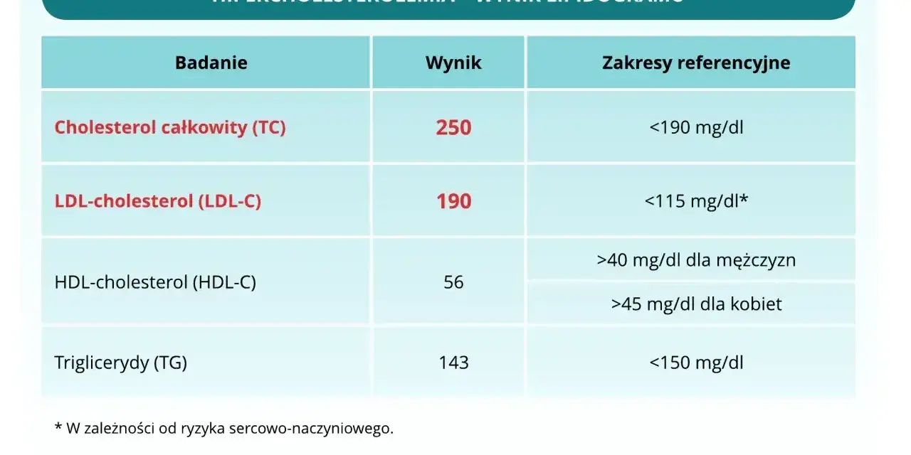 Wynik lipidogramu: cholesterol całkowity 250, LDL-cholesterol 190, HDL-cholesterol 56, triglicerydy 143. Wartość LDL-cholesterol jest podwyższona.