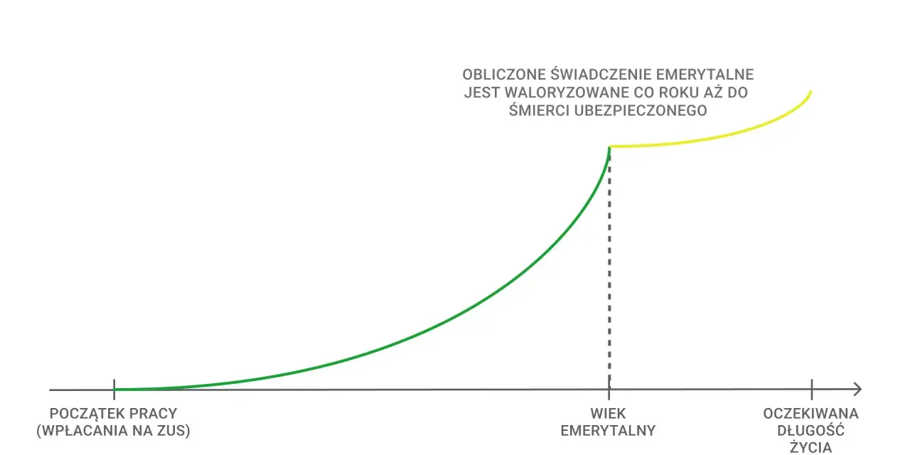 Wykres ilustruje przejście z renty na emeryturę: świadczenie rośnie od początku pracy, a po osiągnięciu wieku emerytalnego jest waloryzowane do śmierci.