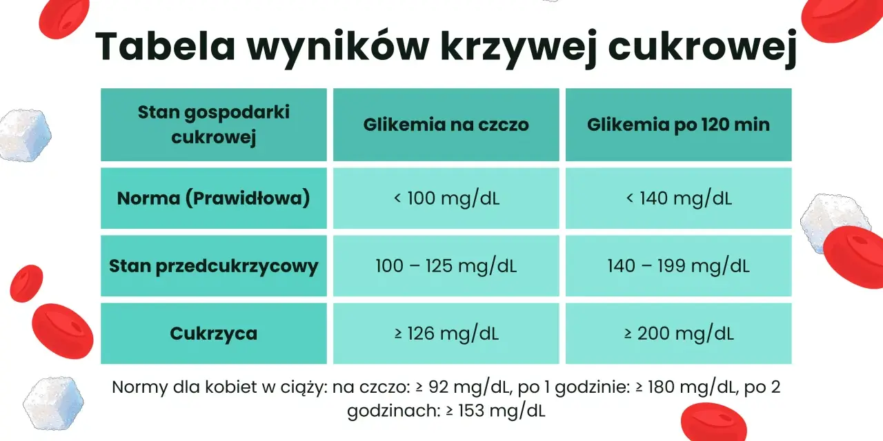 Tabela wyników krzywej cukrowej w ciąży. Pokazuje normy glikemii na czczo i po 120 min dla stanu prawidłowego, przedcukrzycowego i cukrzycy.