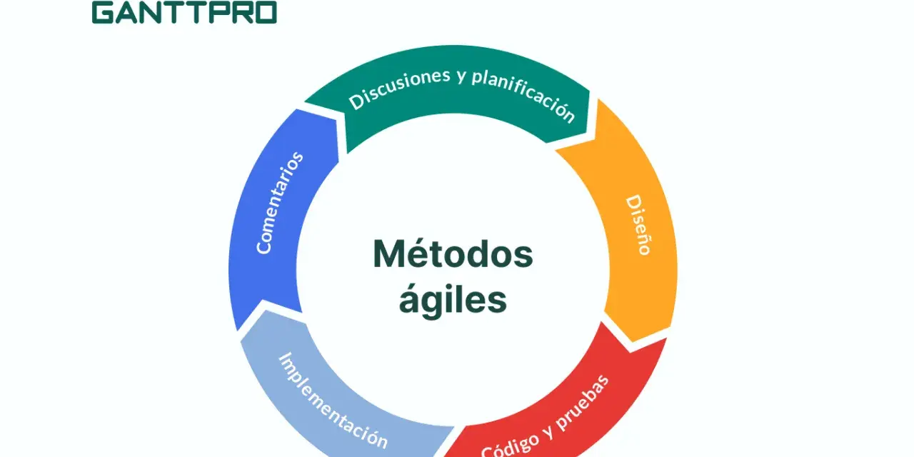 Diagrama circular que ilustra la metodología de un proyecto ágil: discusiones, diseño, código y pruebas, implementación y comentarios.