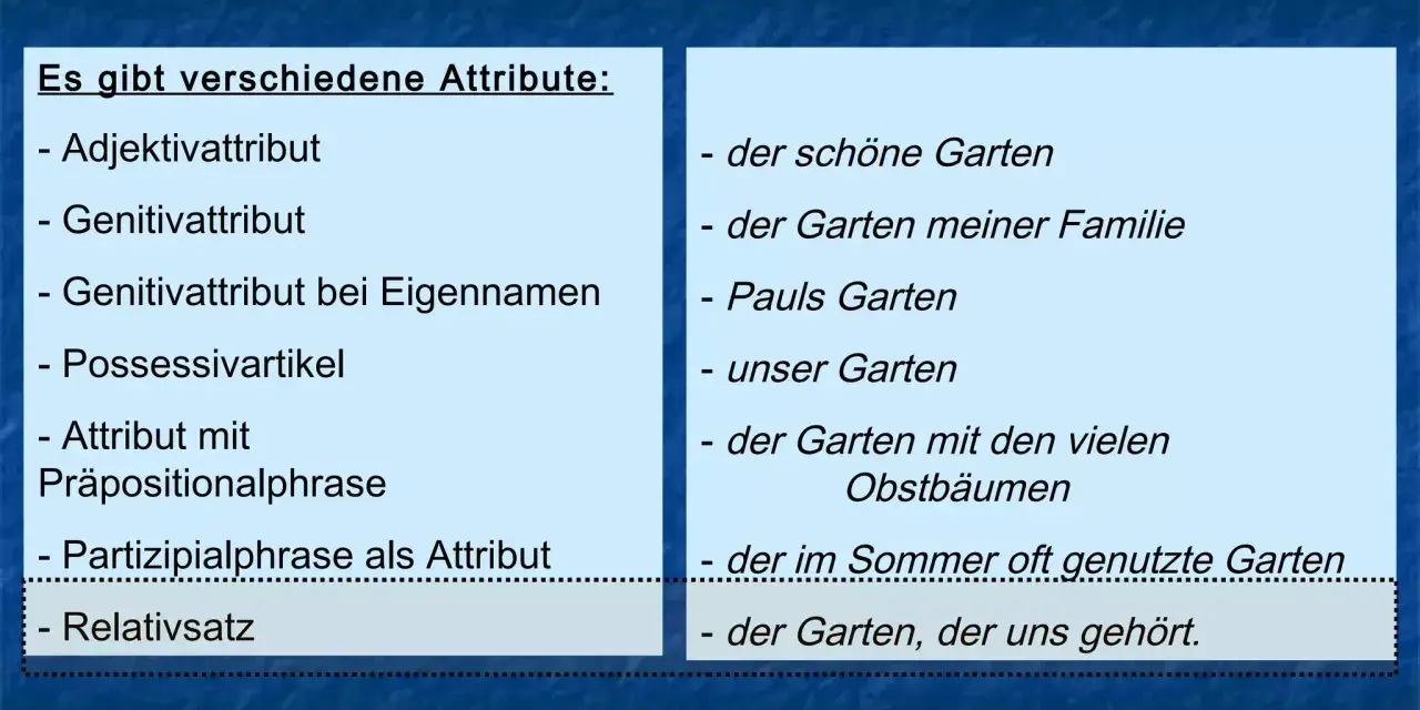 Liste von Attributen, darunter Partizipialphrasen als Attribute, z.B. "der im Sommer oft genutzte Garten".