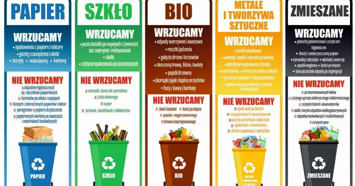Plakat z zasadami segregacji odpadów. Kolorowe **puszki** na śmieci: papier, szkło, bio, metale i tworzywa sztuczne, zmieszane.