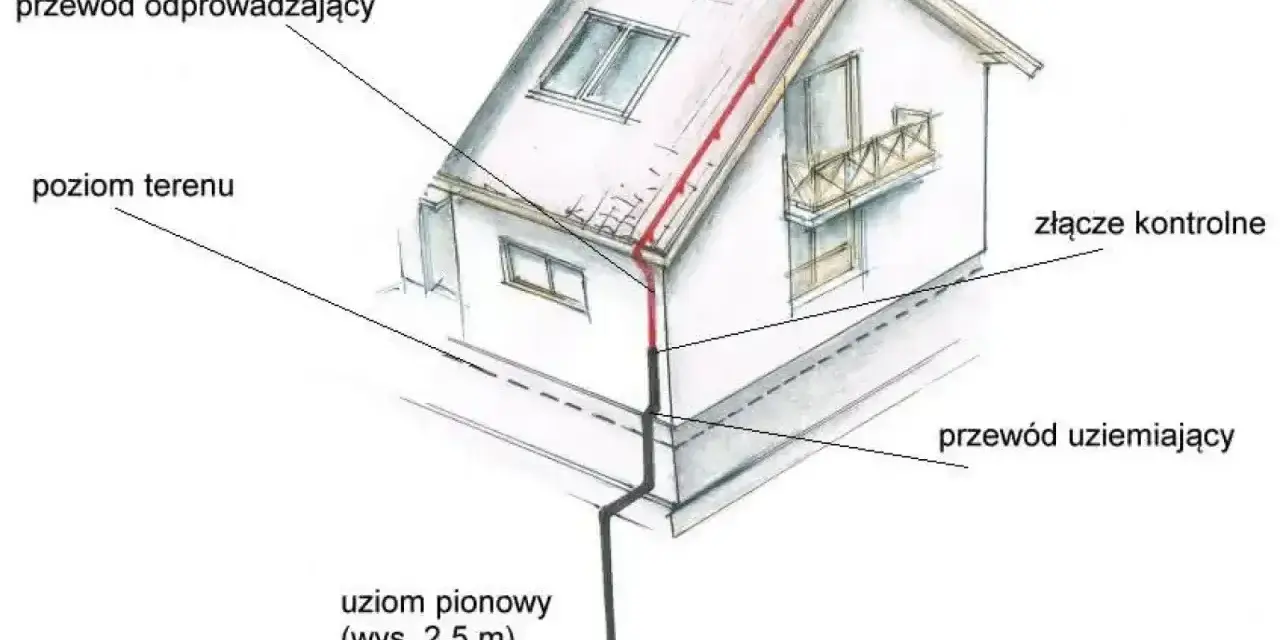 Schemat pokazuje uziom fundamentowy domu: przewód odprowadzający na dachu, pionowy uziom w gruncie i przewód uziemiający.