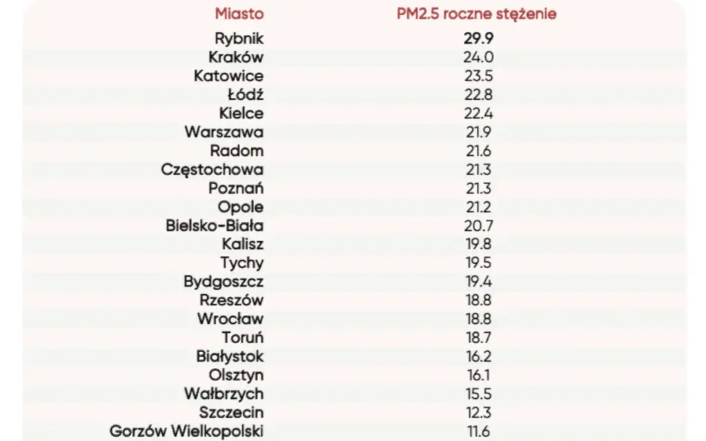 Ile smogu w Polsce? Poznaj niebezpieczne poziomy zanieczyszczeń