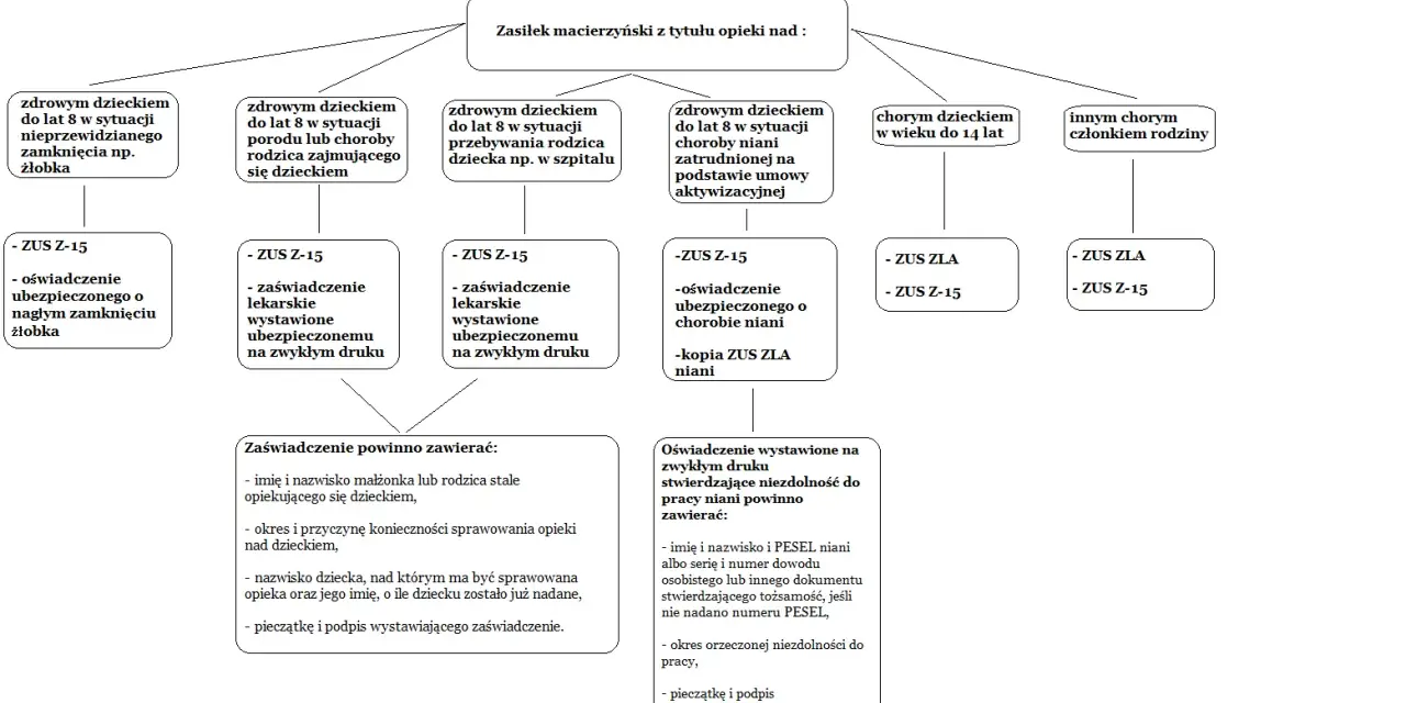 Schemat pokazuje, jakie dokumenty są potrzebne do zasiłku macierzyńskiego przy opiece nad chorym członkiem rodziny, ile płatne jest to świadczenie.