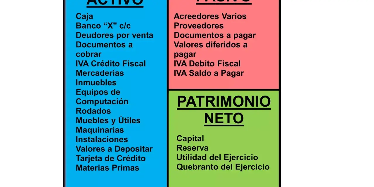 Diagrama de contabilidad: Activo (caja, banco, deudores), Pasivo (acreedores, proveedores, documentos a pagar) y Patrimonio Neto (capital, reserva). Ejemplos de elementos patrimoniales.