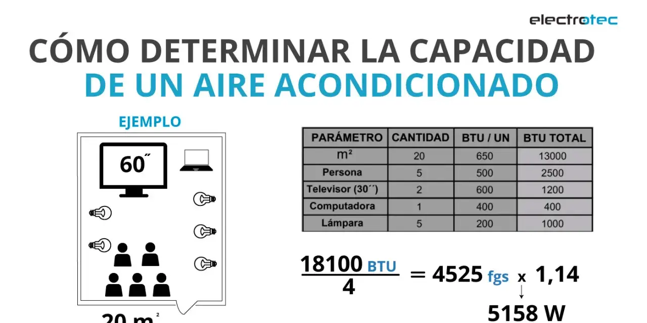 Ejemplo de cálculo de aire acondicionado para una habitación de 20 m² con 5 personas, 2 televisores, 1 computadora y 5 lámparas.
