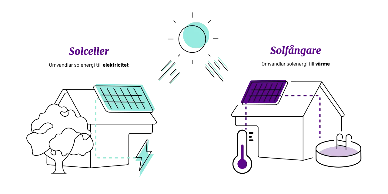 Schema som visar hur fungerar solceller och solfångare. Solceller omvandlar solljus till el, solfångare värmer vatten.