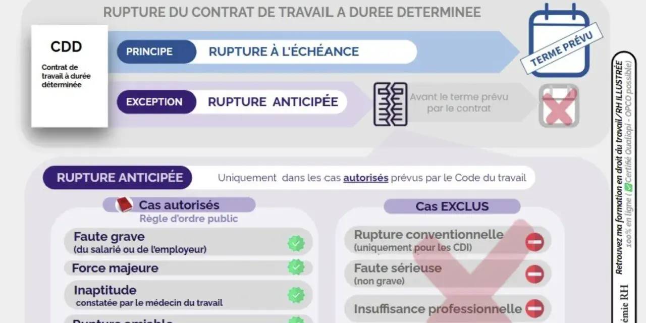 Schéma expliquant la rupture anticipée d'un CDD. Le principe est la rupture à l'échéance, l'exception est la rupture anticipée. Les cas autorisés sont listés, contrairement aux cas exclus.