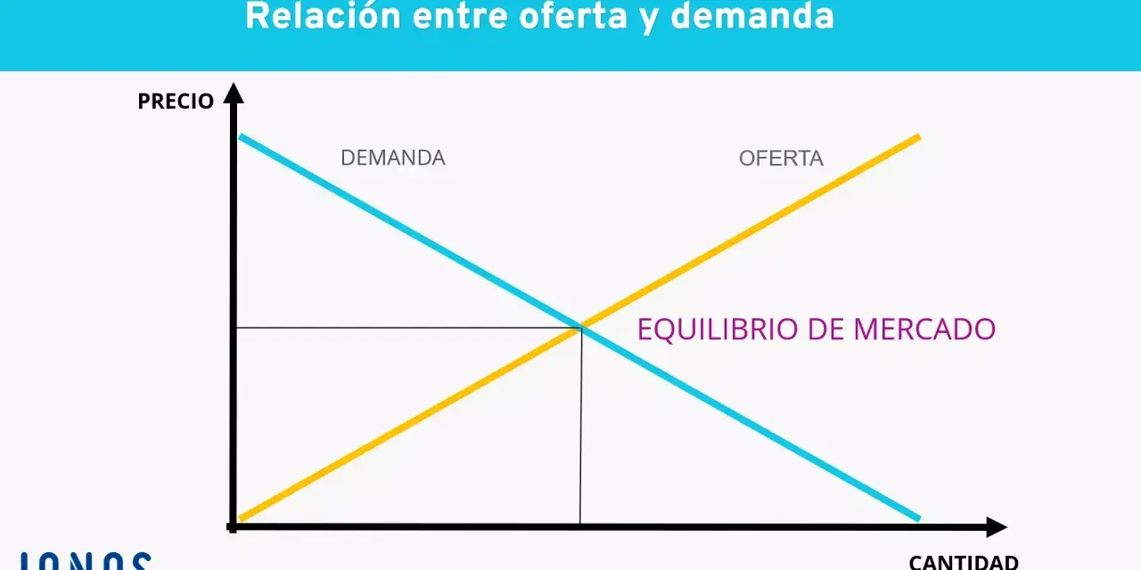 Gráfico de oferta y demanda. Las líneas se cruzan en el punto de equilibrio, mostrando el precio y cantidad de equilibrio.