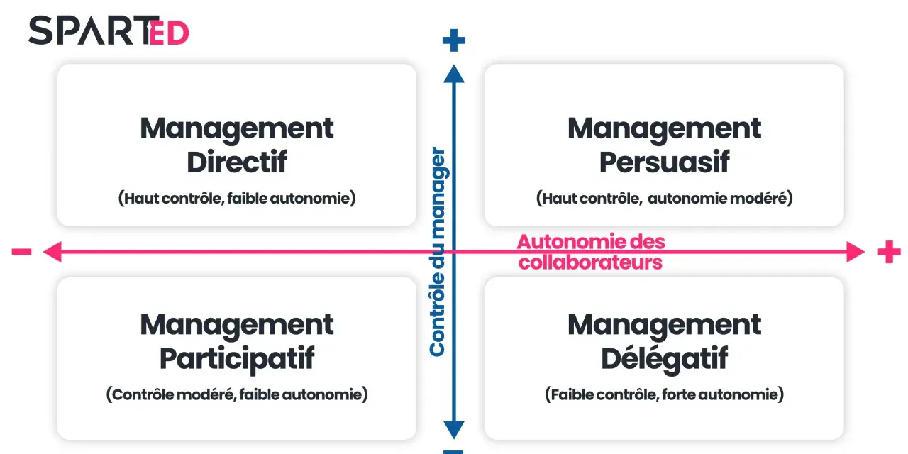 Matrice illustrant 4 styles de management : Directif, Persuasif, Participatif et Délégatif, basés sur le contrôle du manager et l'autonomie des collaborateurs.