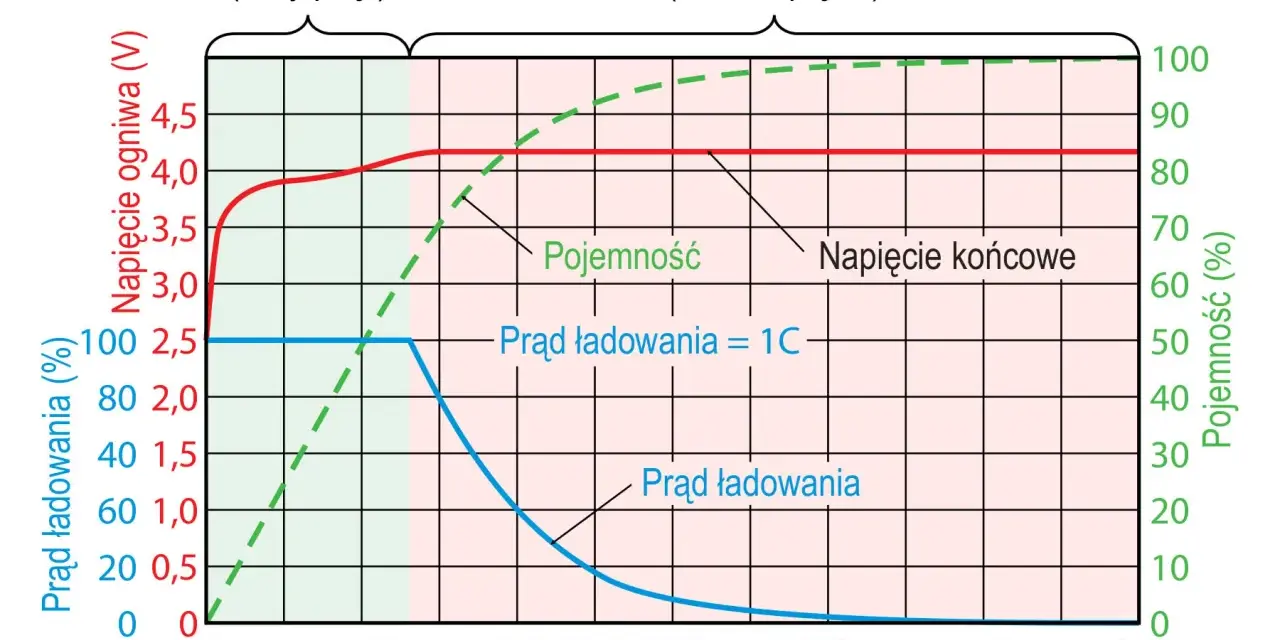 Wykres pokazuje przebieg napięcia ładowania akumulatora w czasie, ze stałym prądem, a potem stałym napięciem.