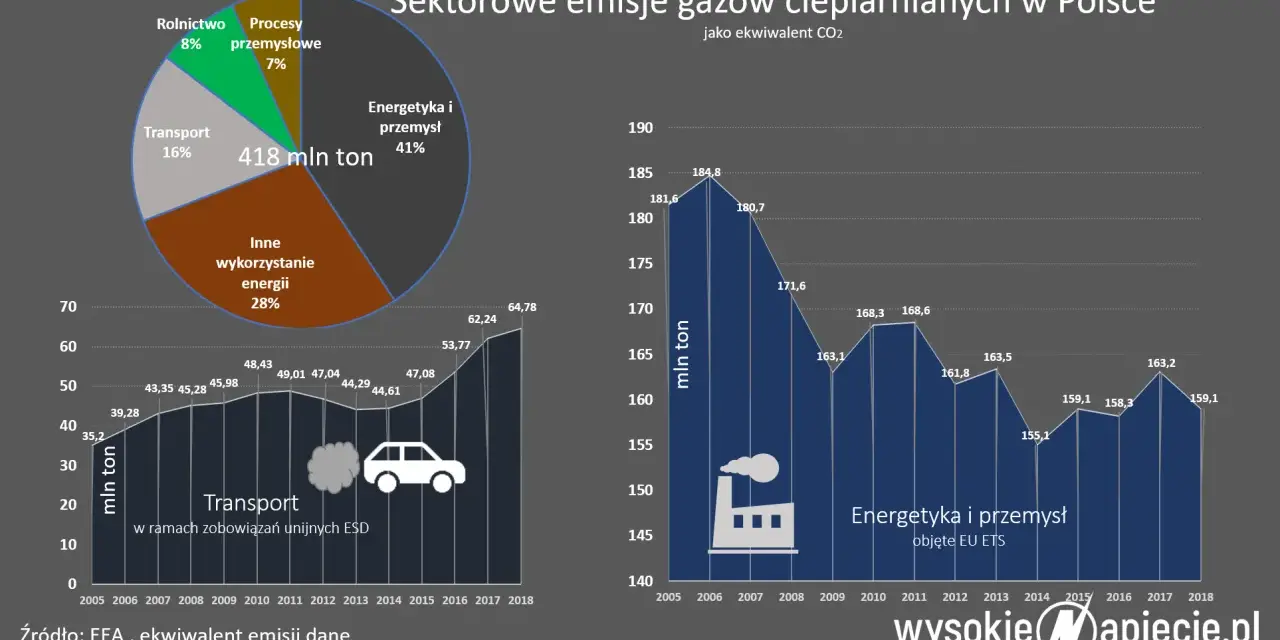 Mapy emisji CO2: Jak Polska wypada w Europie? Zobacz dane!