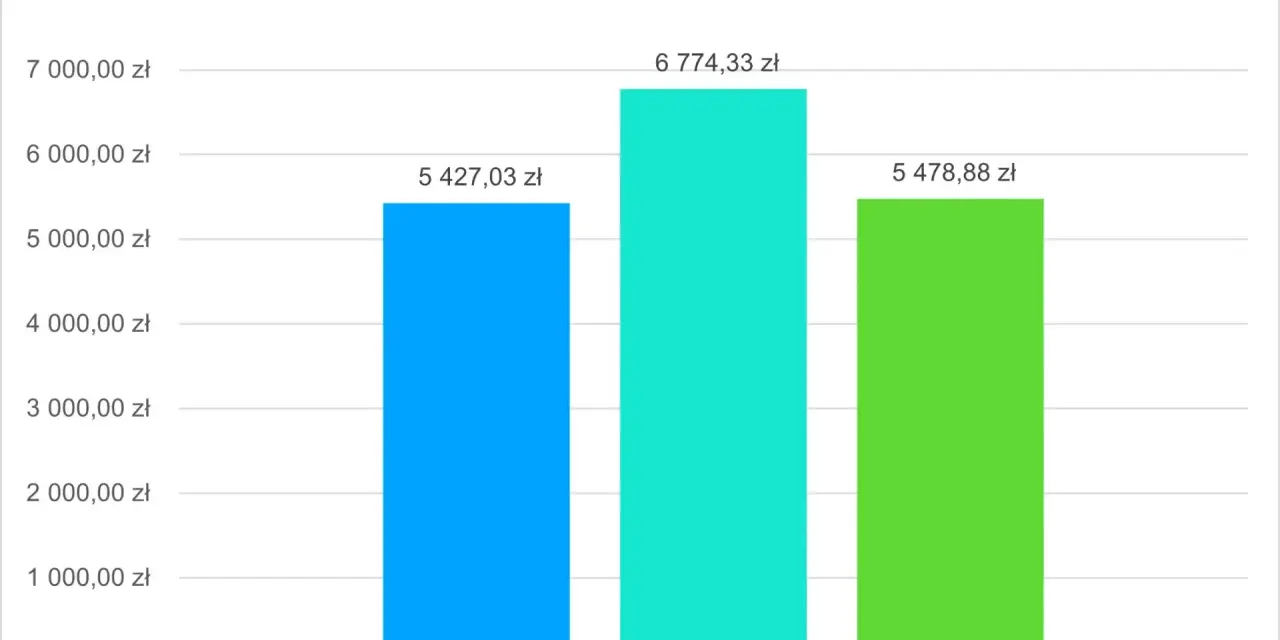 Wykres pokazuje, ile zarabia wykładowca na uczelni w zależności od ukończonych studiów: licencjackich (5427 zł), magisterskich (6774 zł) i jednolitych magisterskich (5478 zł).