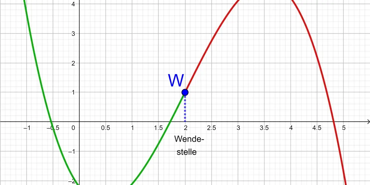 Der Graph zeigt eine Funktion f mit einem markierten Wendepunkt bei x=2. Hier kann man den Wendepunkt berechnen.