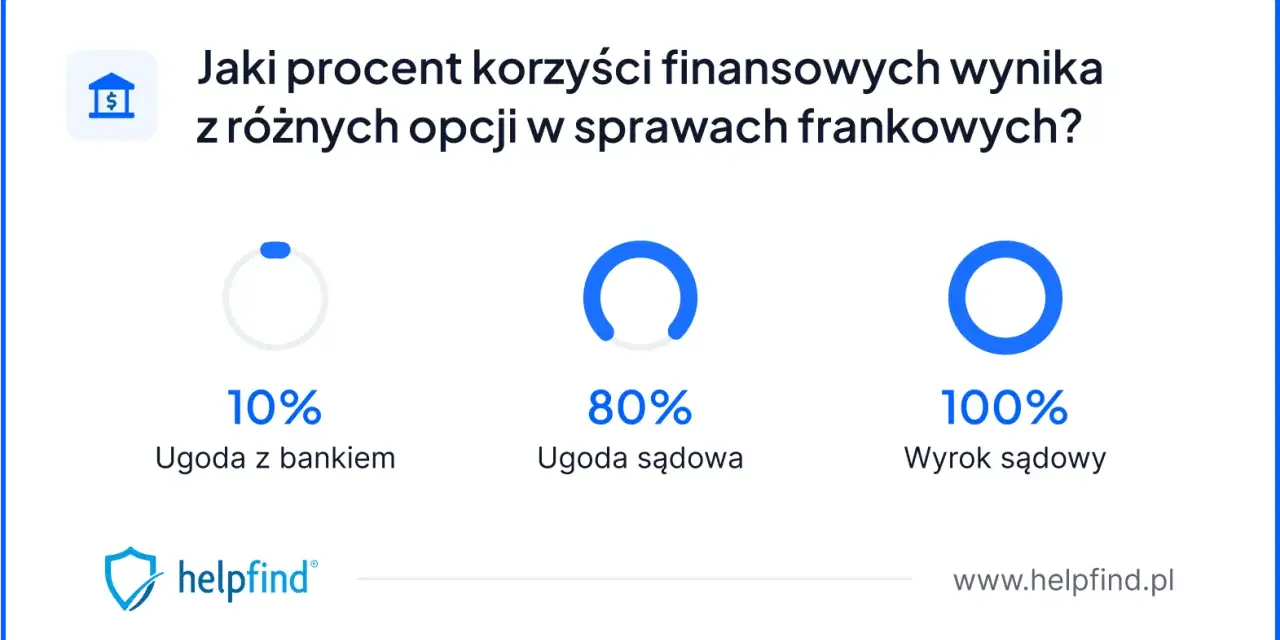Unieważnienie kredytu we frankach: Samodzielny przewodnik 2026?
