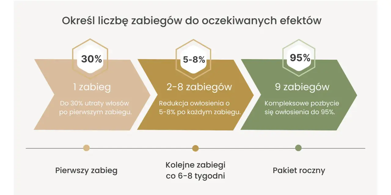 Schemat pokazuje, jak wygląda skóra po depilacji laserowej: po 1 zabiegu do 30% utraty włosów, po 2-8 zabiegach redukcja 5-8% po każdym, a po 9 zabiegach do 95% pozbycia się owłosienia.