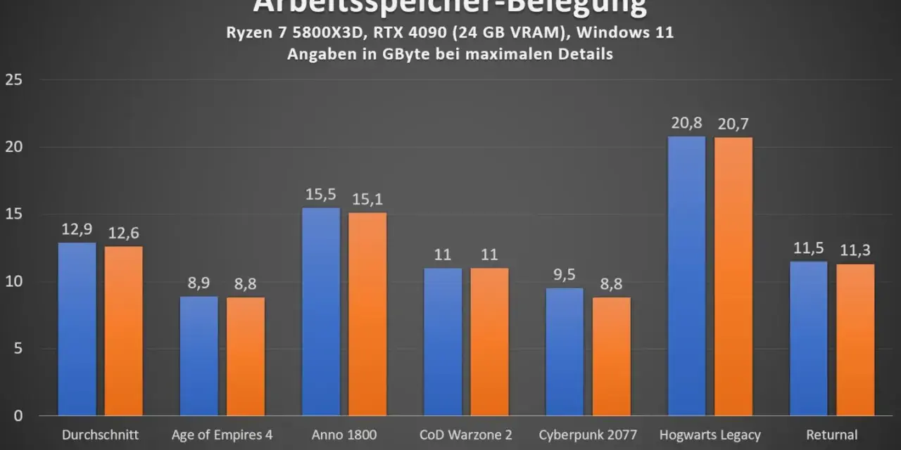 RAM-Auslastung in Spielen: 4K benötigt oft über 15 GB, Hogwarts Legacy fast 21 GB. Wie viel RAM braucht man? Mindestens 16 GB, besser 32 GB für maximale Details.