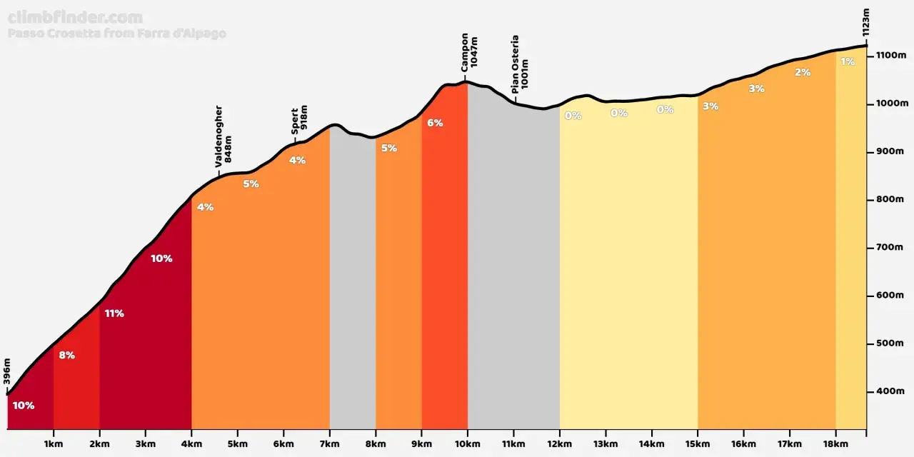 Profilo altimetrico del Passo Crosetta da Farra d'Alpago, con pendenze fino al 11% e punti di riferimento come Valdenogher e Campon.