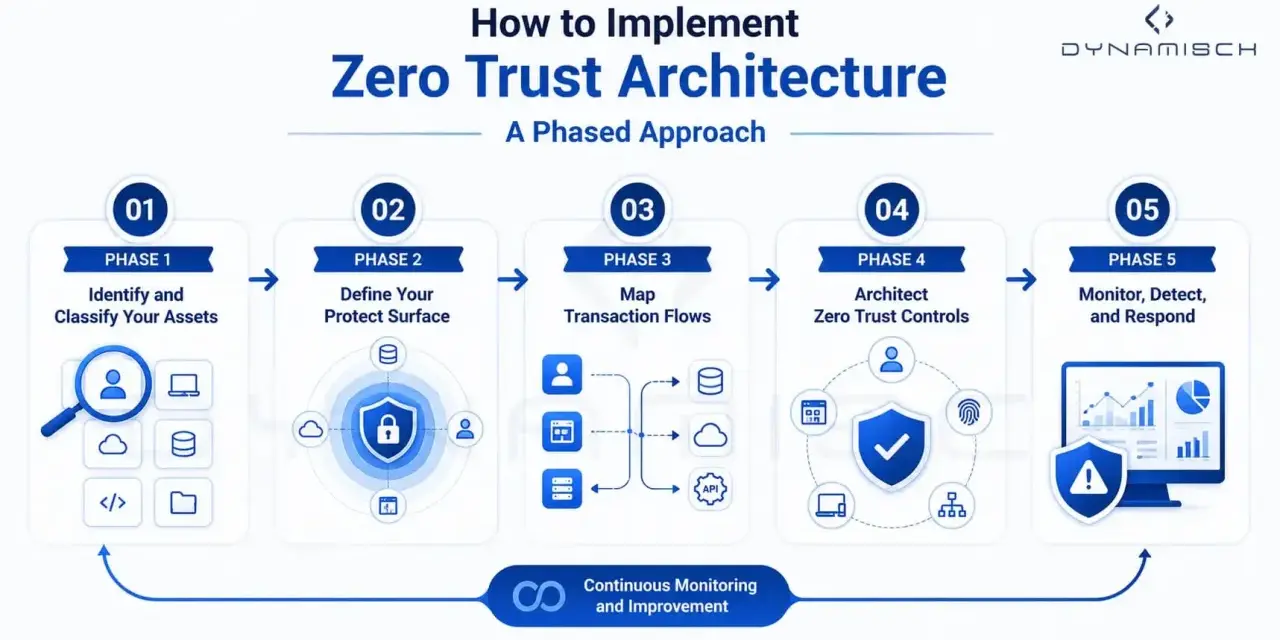 Diagram illustrating the 5 phases of implementing Zero Trust Architecture, inspired by NIST SP 800-207, from asset identification to continuous monitoring.