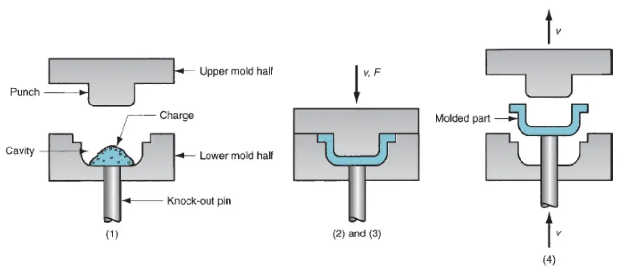 Diagram shows compression molding materials being shaped. A charge is placed in a cavity, then compressed by a punch and mold halves, forming a molded part.