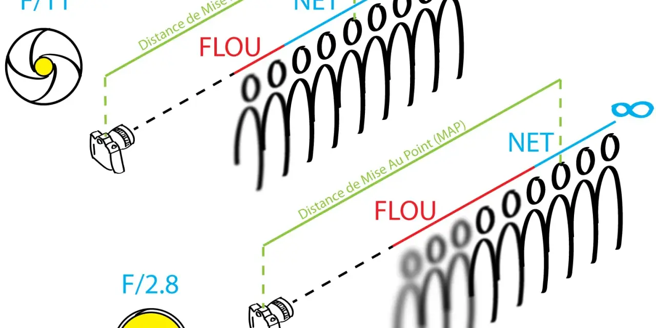 Illustration comparant deux ouvertures : F/11 avec une grande distance hyperfocale et une profondeur de champ étendue, et F/2.8 avec une distance hyperfocale plus courte et un flou d'arrière-plan marqué.