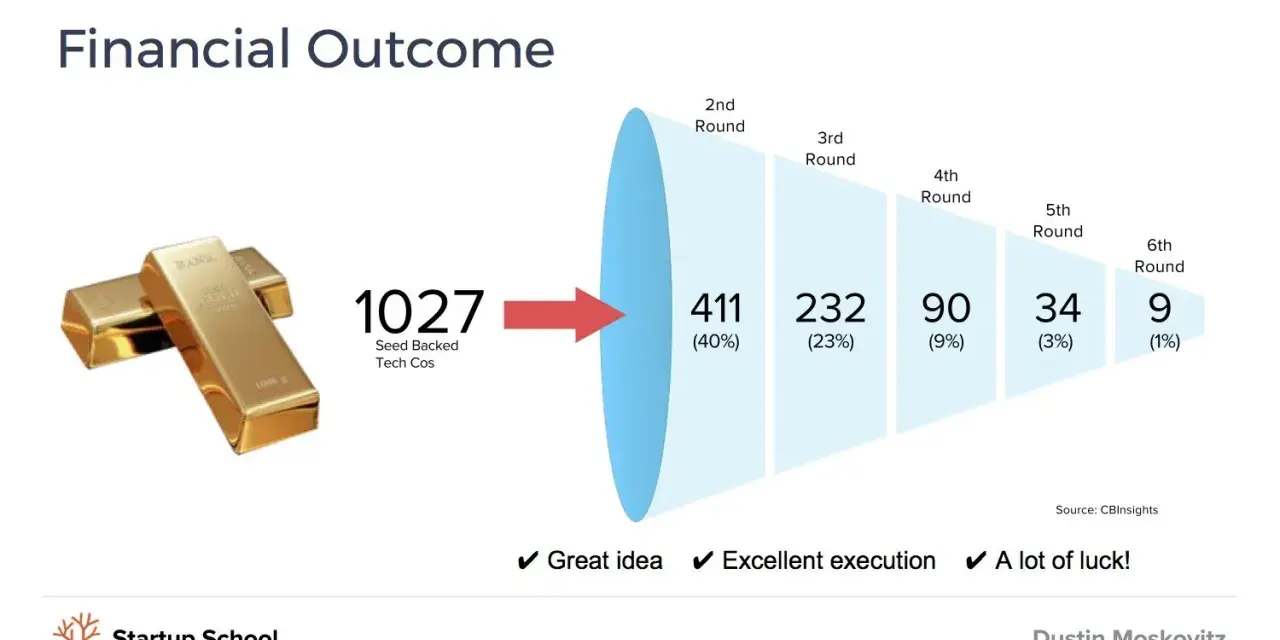 Visualizing the financial outcome for startup company stock options: 1027 seed-backed tech companies funnel down through funding rounds, with only 9 remaining by the 6th round.