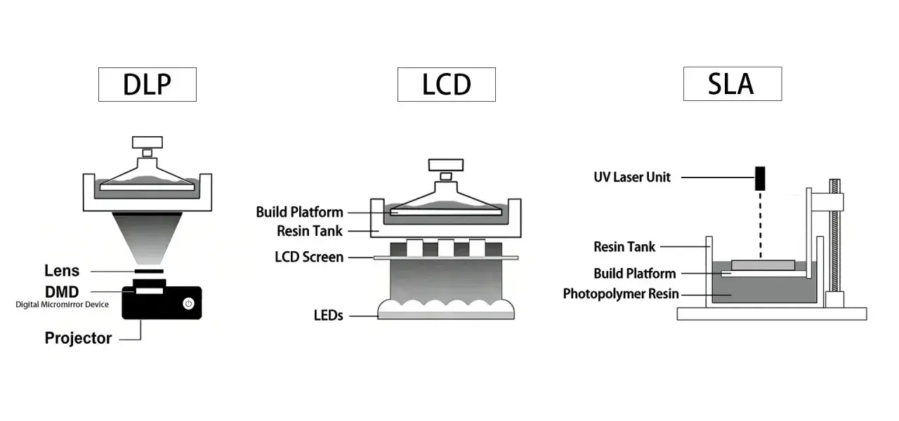 Diagrams illustrate DLP, LCD, and SLA high resolution 3d printer technologies, showing their unique light sources and resin curing methods.