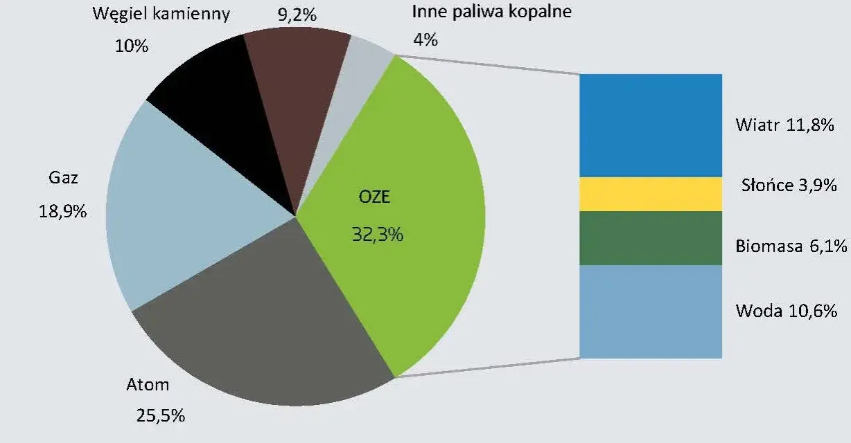 Unijna polityka klimatyczna a Polska: Co to oznacza dla Ciebie?