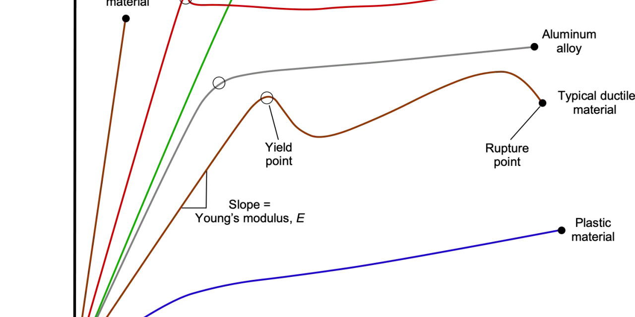 Stress-strain curves for various materials, including plastic material used in airplane construction.