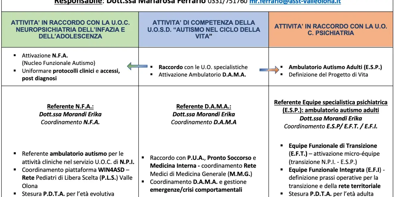 Schema delle attività per la diagnosi di autismo, con riferimenti e contatti per le diverse aree di intervento: infanzia, adolescenza e adulti.