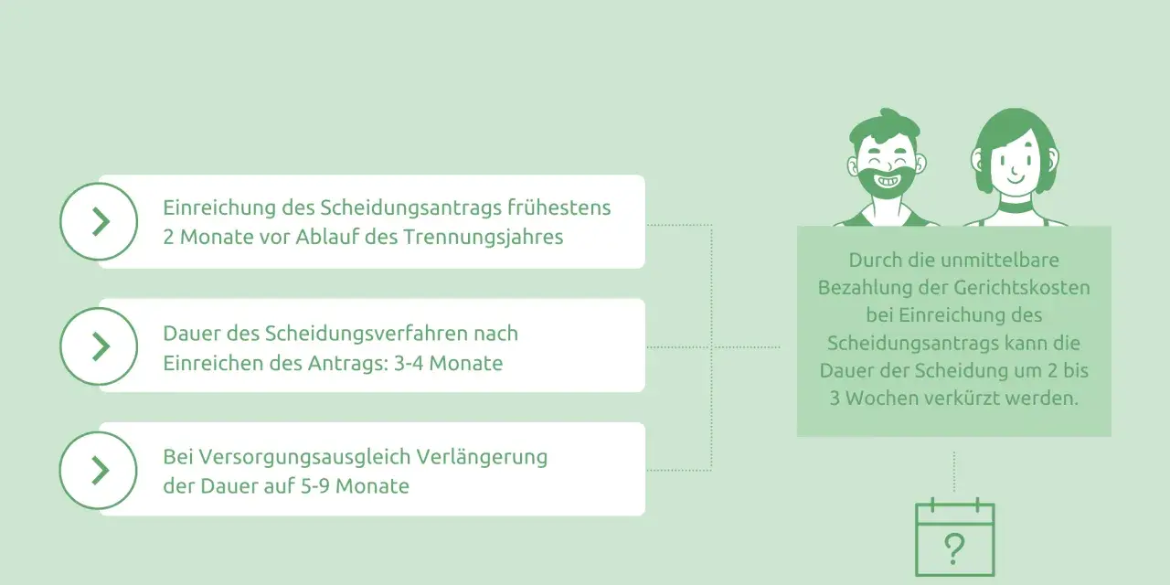 Die Dauer einer Scheidung: Einreichung des Antrags frühestens 2 Monate vor Trennungsjahr. Wie lange dauert Zustellung Scheidungsantrag? 3-4 Monate, mit Versorgungsausgleich 5-9 Monate.