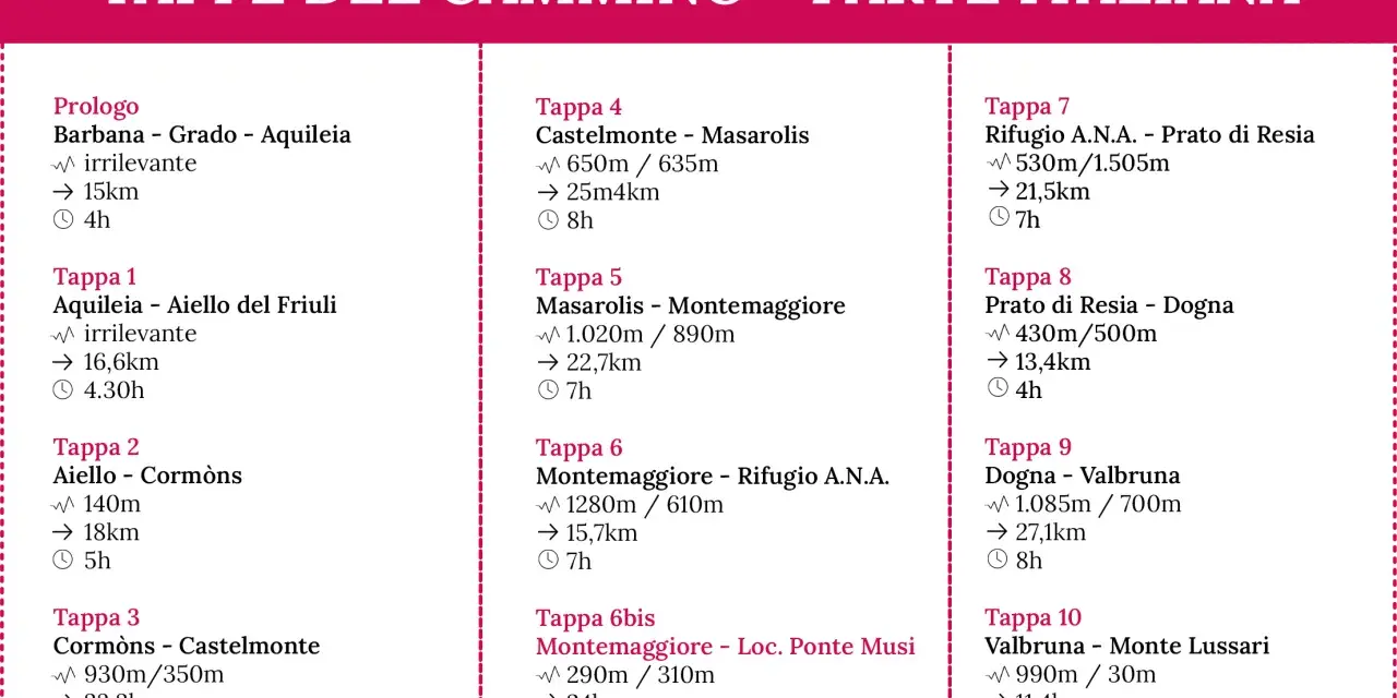 Tappe del cammino italiano: elenco di tappe con distanze e tempi, da Barbana a Monte Lussari.