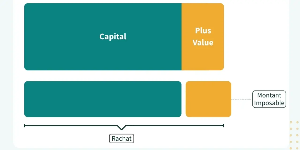 Schéma illustrant le calcul du montant imposable lors d'un rachat d'assurance vie, séparant le capital de la plus-value.