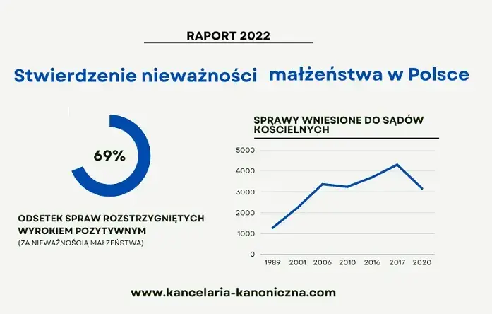 Kto orzeka o nieważności ślubu kościelnego? Prawda o procesie