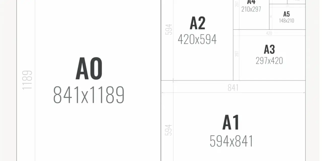 Übersicht der ISO-Papierformate: A0 bis A10, mit A4 als Standard.