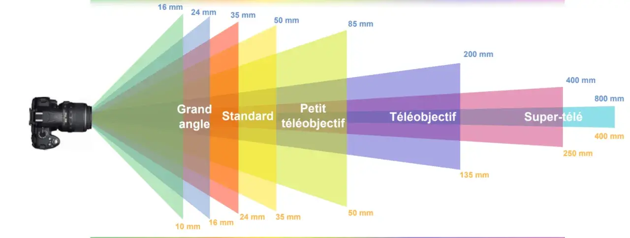 Visualisation des champs de vision selon la focale d'un objectif : grand angle, standard, téléobjectif et super-télé.