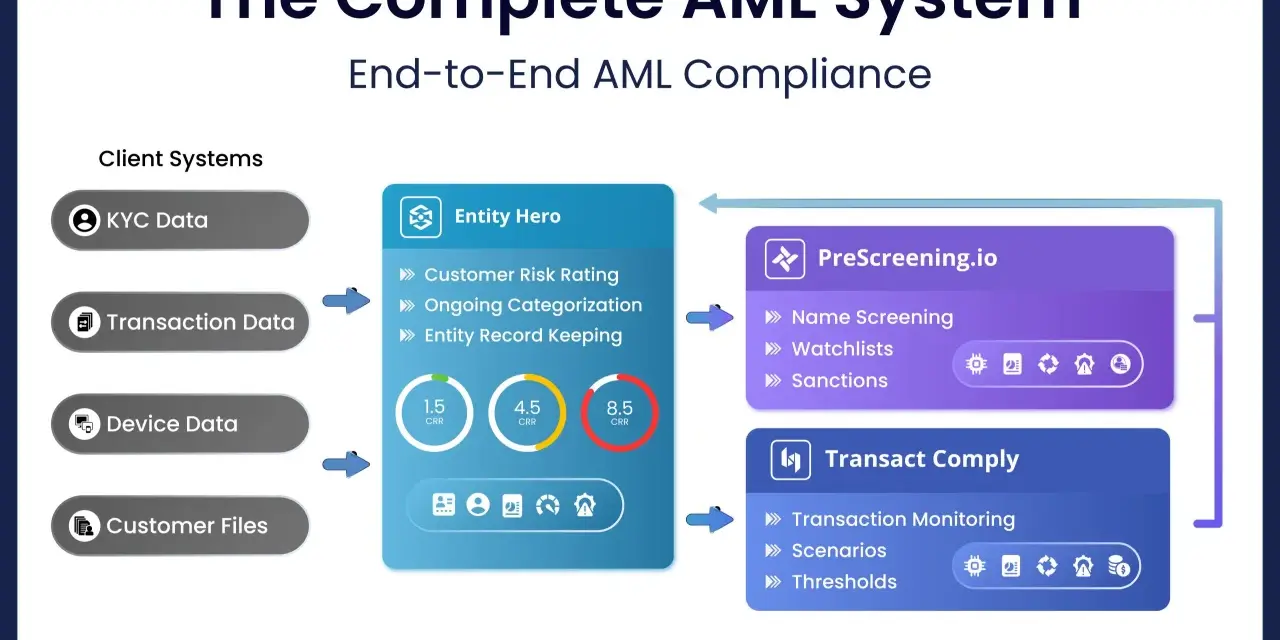 Diagram illustrating the complete AML system, showing client systems feeding into Entity Hero, PreScreening.io, and Transact Comply for comprehensive AML solutions.