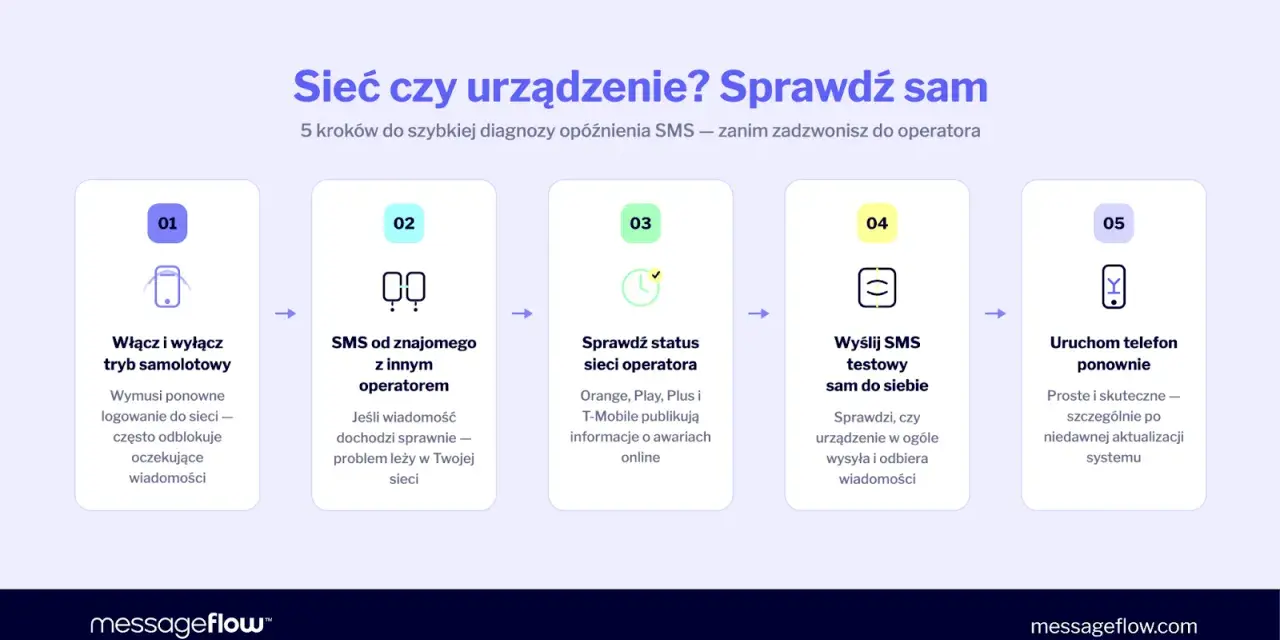 Nie mogę wysłać SMS do jednej osoby? Sprawdź 5 kroków: włącz/wyłącz tryb samolotowy, wyślij SMS do znajomego z innym operatorem, sprawdź status sieci, wyślij SMS testowy do siebie, uruchom telefon ponownie.