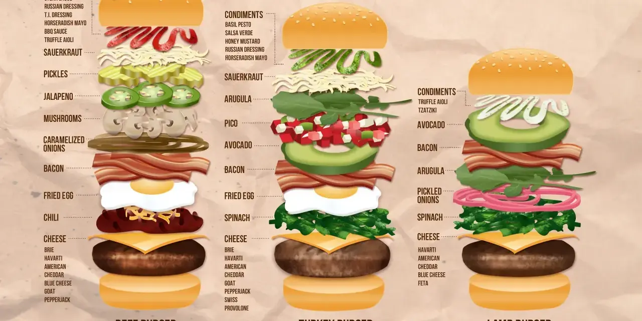 Grafika pokazuje, jak zbudować idealnego burgera na dzień burgera: wołowego, z indyka i jagnięcego, z różnymi dodatkami.