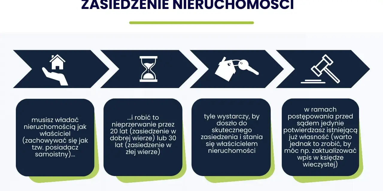 Schemat zasiedzenia nieruchomości: musisz władać jak posiadacz samoistny, nieprzerwanie przez 20 lub 30 lat, by stać się właścicielem.