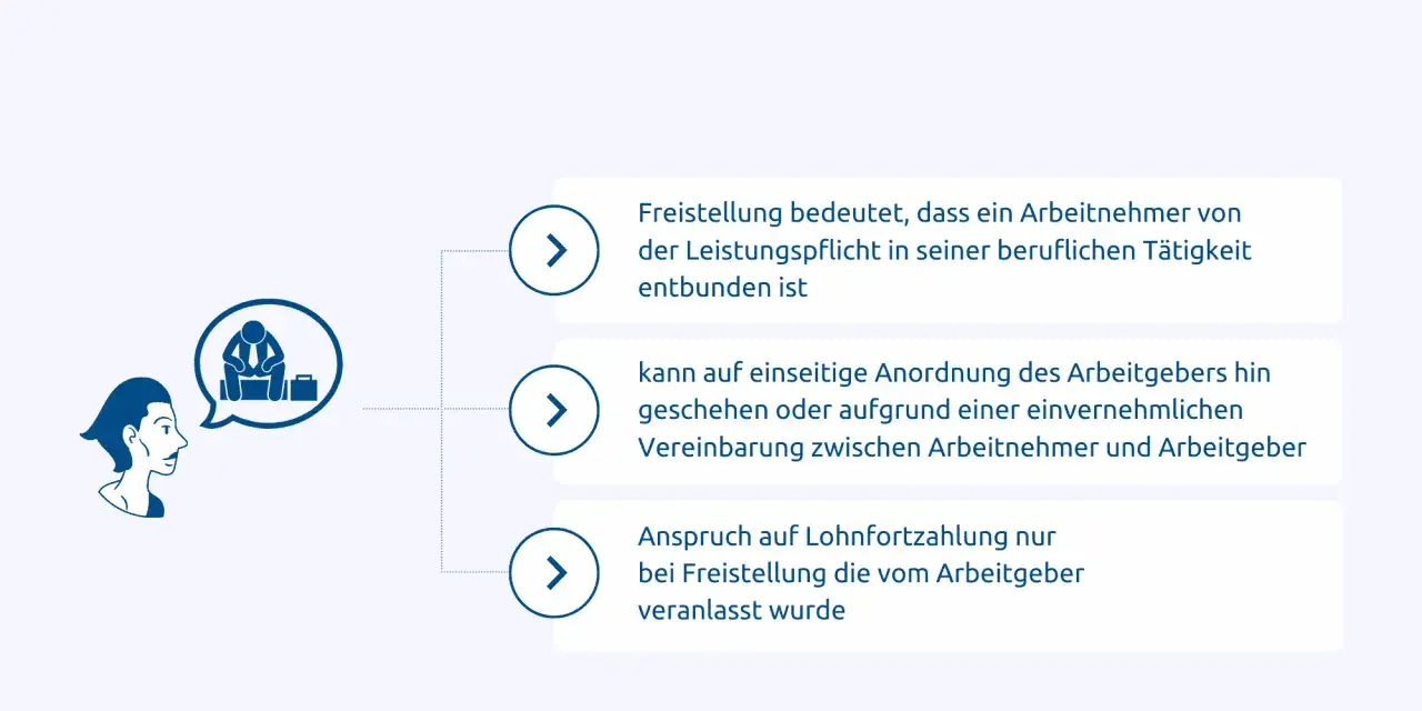 Grafik erklärt den Antrag auf Freistellung bei der Arbeit: Befreiung von der Leistungspflicht, einseitige Anordnung oder Vereinbarung, Lohnfortzahlung.