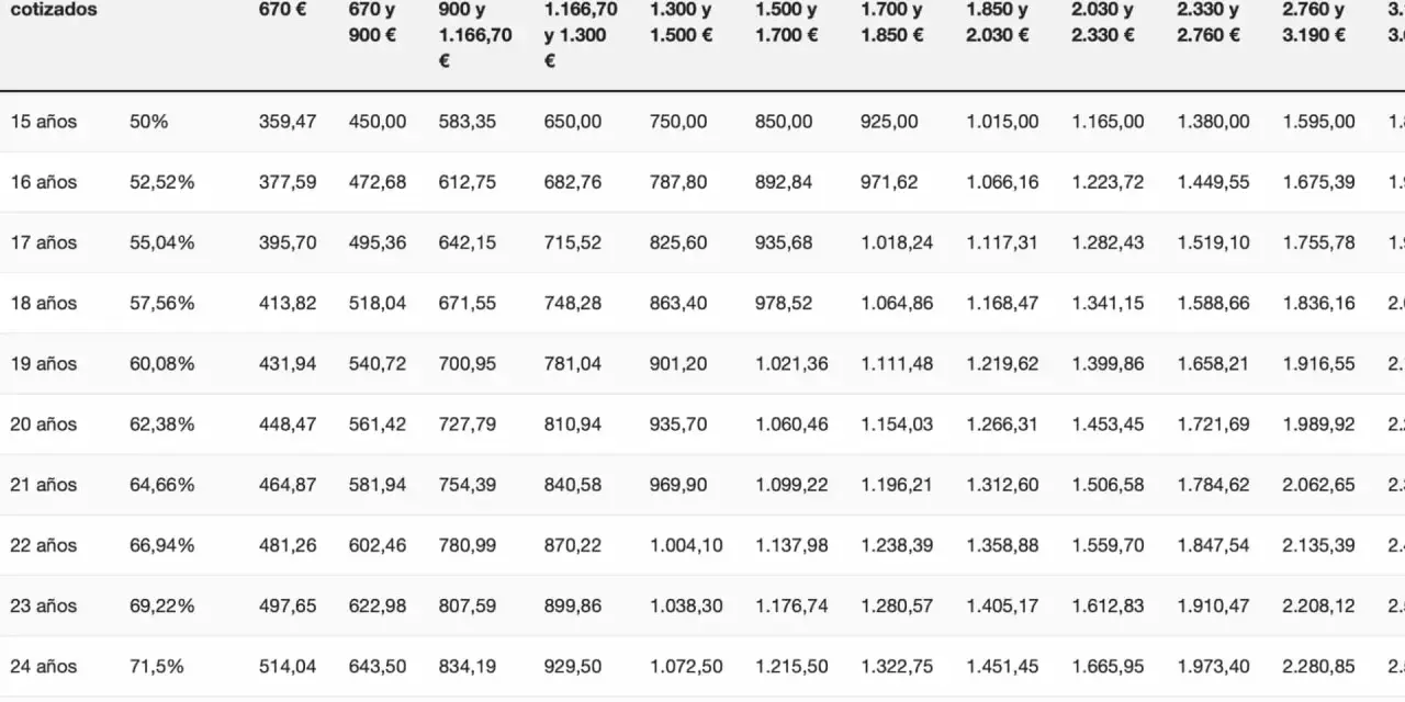 Tabla de jubilación autónomos: muestra años cotizados, porcentaje y rangos de pensión en euros.