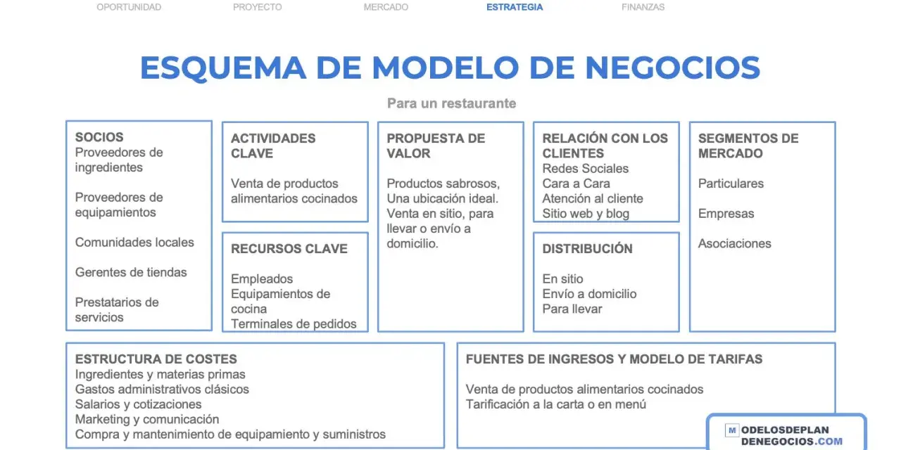 Esquema de modelo de negocio para un restaurante, detallando socios, actividades, propuesta de valor, relación con clientes, distribución, segmentos de mercado, estructura de costes y fuentes de ingresos. La diferencia entre hostelería y restauración s...